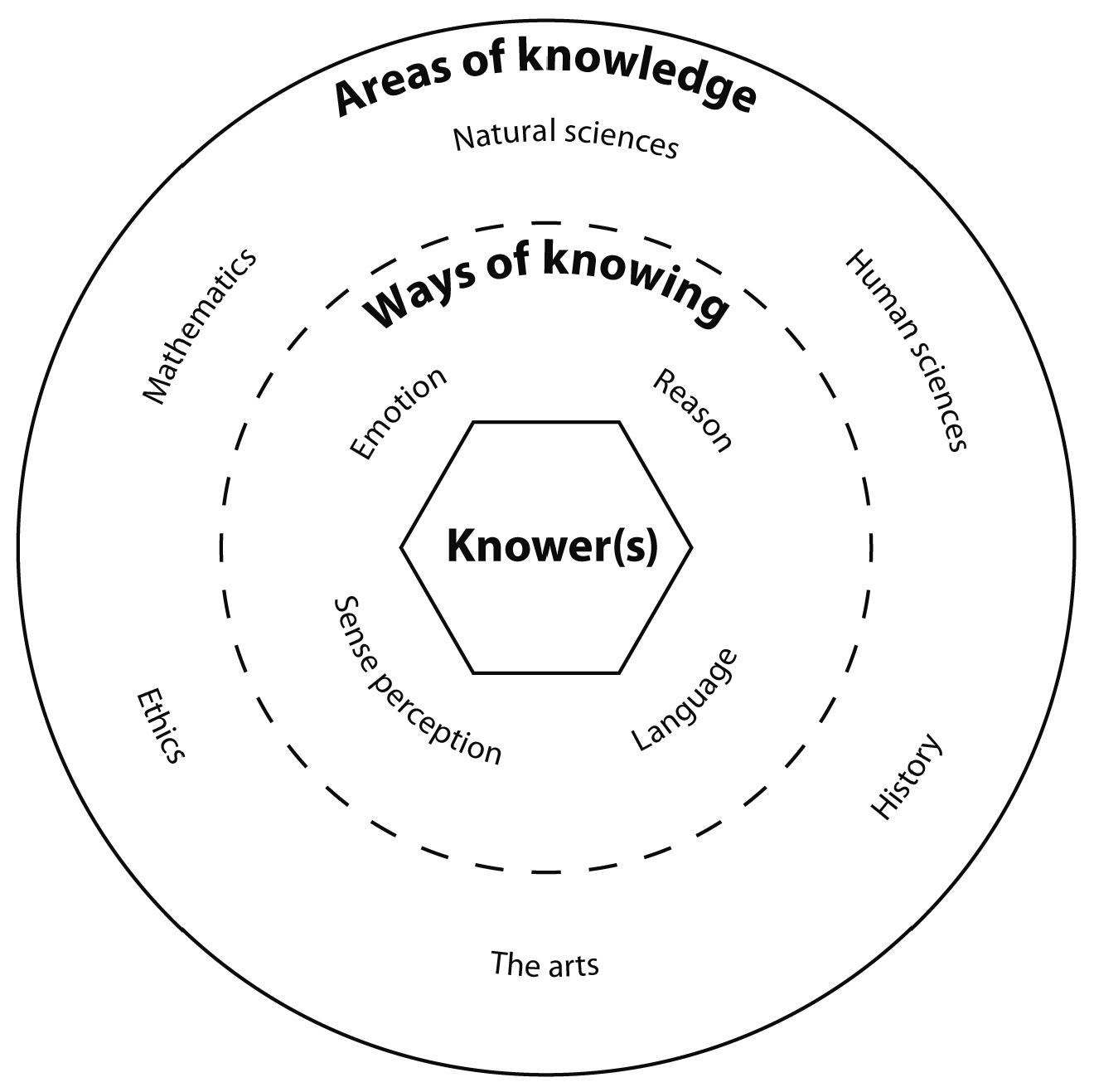 Theory Of Knowledge  Diagram